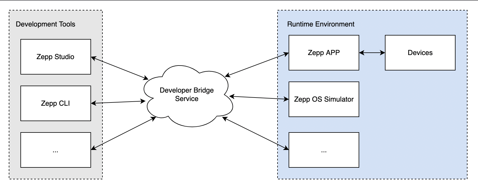 Developer Bridge Main